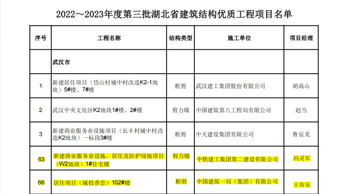 喜報丨大橋集團武漢印、光谷香戀項目榮獲湖北省“建筑結(jié)構(gòu)優(yōu)質(zhì)工程”獎38.jpg